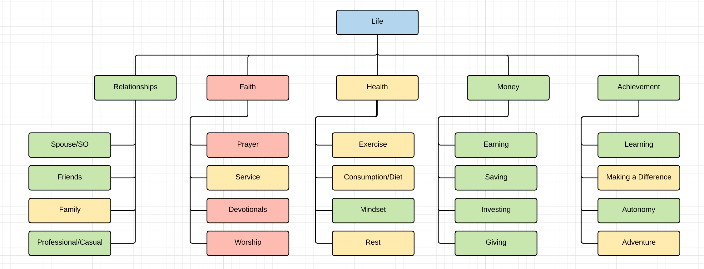 how to organize your life graph